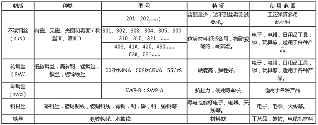 彈簧參數